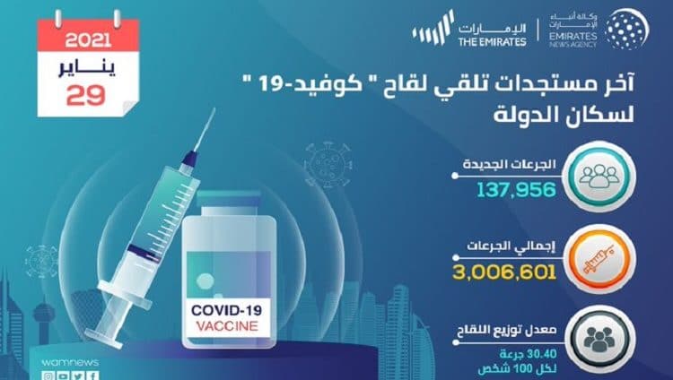 الإمارات تتخطى حاجز 3ملايين جرعة من لقاح كورونا