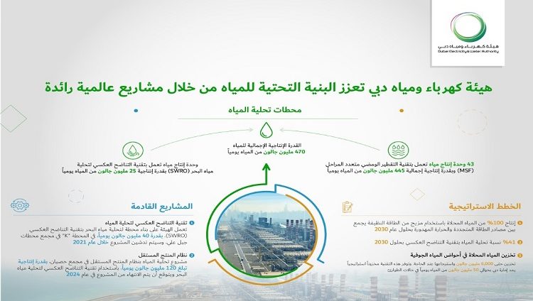 “كهرباء دبي” تعزز البنية التحتية للمياه من خلال مشاريع رائدة
