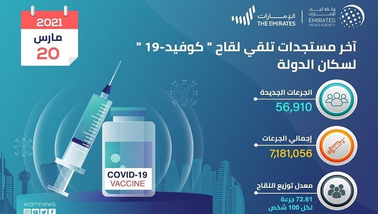 الصحة تعلن تقديم 56,910 جرعة جديدة من لقاح “كوفيد-19”