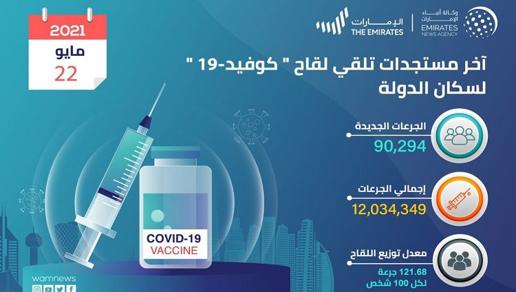 الإمارات تتخطى حاجز 12مليون جرعة من لقاح كورونا