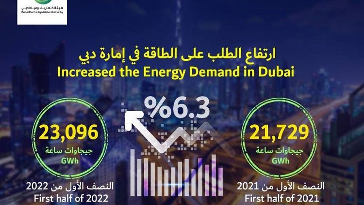 6.3 % نمو الطلب على الطاقة في دبي خلال النصف الأول من عام 2022
