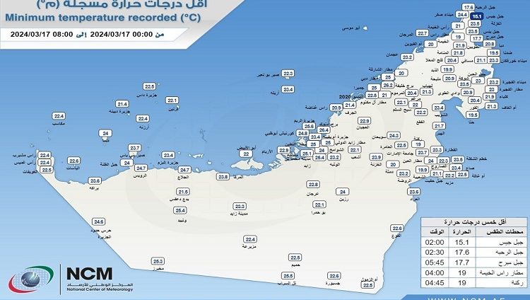 جبل جيس يسجل أقل درجة حرارة في الدولة